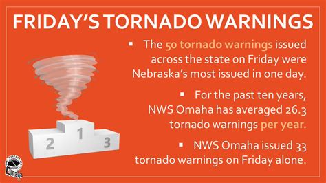 Emily Roehler On Twitter Rt Nwsomaha We Have Confirmed 7 Tornadoes In This Part Of The State