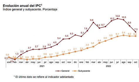 El Ipc Modera Su Crecimiento Hasta Al 7 3 En Octubre Por El Menor Coste De La Luz Y Del Gas