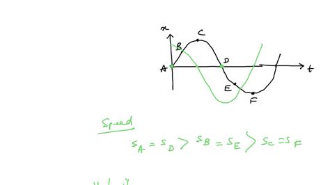 Solved A Position Versus Time Plot For An Object Undergoing Simple