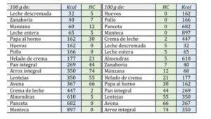 Carbohidratos Vs Calor As Yo Diabetes