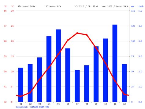 Klima Italien Klimatabellen Temperaturen Und Klimadiagramme F R Italien