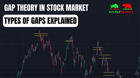 Why Gaps Occur On Trading Charts Gap Theory Types Of Gaps