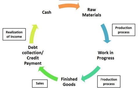 Working capital cycle Archives - BBA|mantra