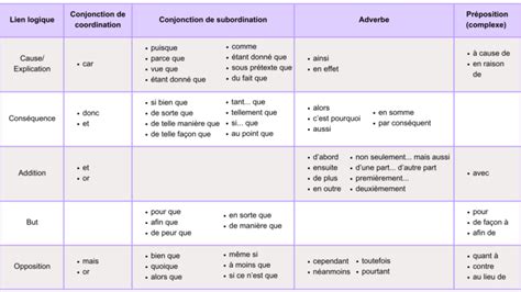 Tableau Des Mots De Liaison Logiques Courants En Fran Ais