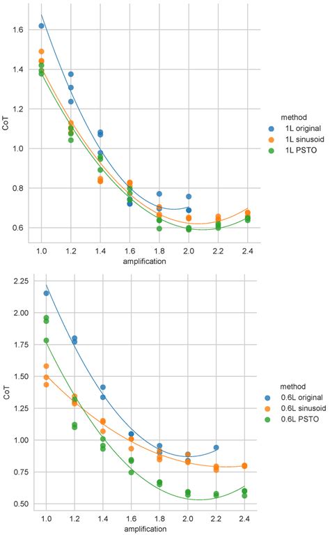 Cot Related To Amplification For Original Trajectory Sinusoid