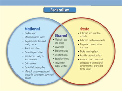 Federalism Explained For Kids Powerpoint