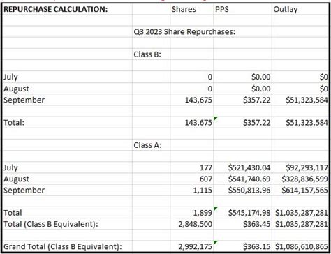 Tracking Warren Buffett’s Berkshire Hathaway Portfolio Q3 2023 Update Nyse Brk A Seeking Alpha