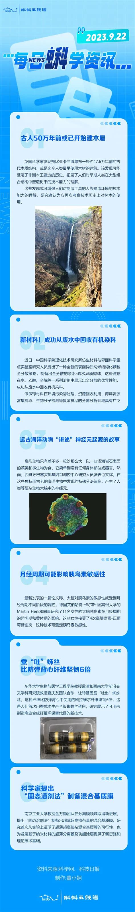 每日蝌学资讯 古人50万年前或已开始建木屋；新材料！成功从废水中回收有机染料 光明网