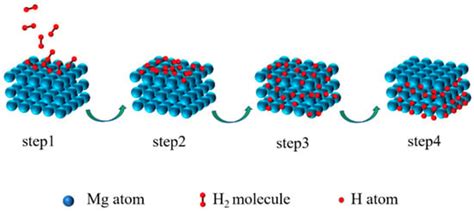 Coatings Free Full Text Surface Modifications Of Magnesium Based Materials For Hydrogen