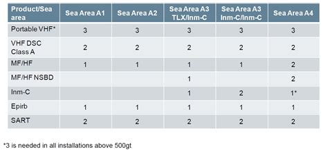 GMDSS Equipment Carriage Requirements For SOLAS Ships SEANAV