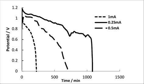 Discharge Curves Of Zinc Laccase Biofuel Cell Download Scientific Diagram