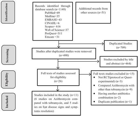 Efficacy of azithromycin 1% and 1.5% ophthalmic solutions compared to ...