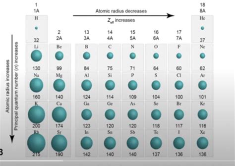 8.5 - quantum numbers, radial nodes and 9.1 - atomic size ...