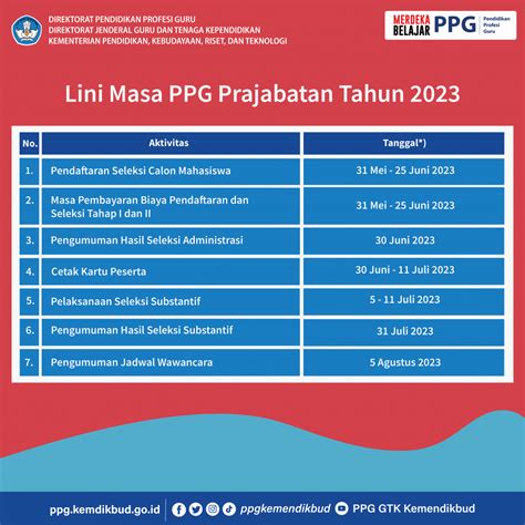 Pendaftaran Ppg Prajabatan Gelombang Tahun