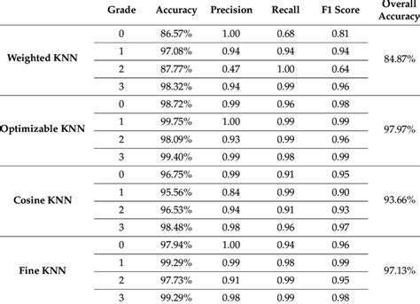 Classification Results On 10 Fold Cross Validation Using Knn Classifier