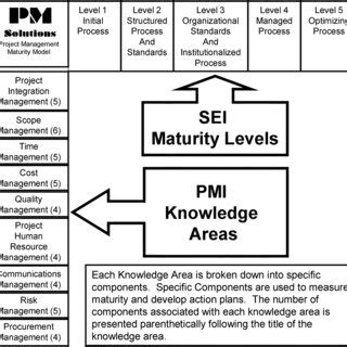 Pdf Project Management Maturity An Assessment Of Project Management