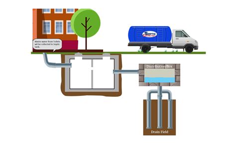 How Septic Tank System Works Septic Connection