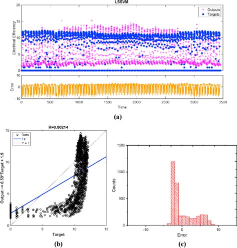 Actual Vs Predicted A R B And Error Histograms C Of The Download Scientific Diagram