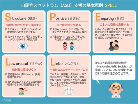 B Accessibility 【図表でわかる！】spell 自閉症スペクトラム（asd）支援の基本原則 【図表でわかる！】発達