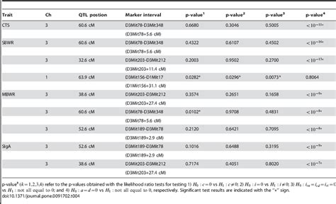 List Of Qtl Positions Corresponding Marker Intervals And P Values