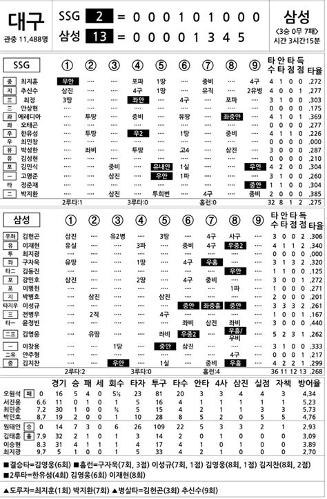 2024 Kbo리그 기록실 Ssg Vs 삼성 6월 19일 스포츠조선