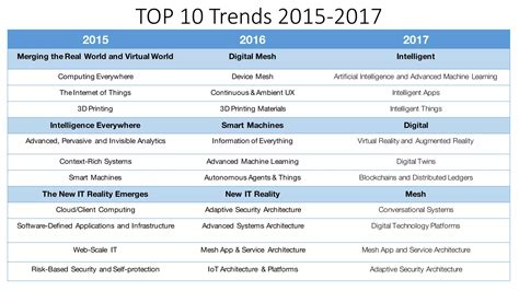 Gartner Top 10 Strategic Technology Trends 2017 Ppt