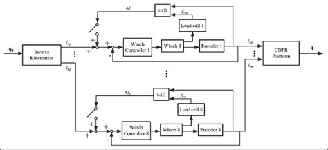 A Block Diagram Of An Open Loop Position Control For Cable Length Download Scientific Diagram