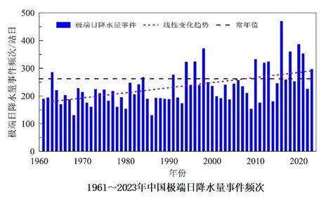 《中国气候变化蓝皮书（2024）》正式发布！气候系统变暖趋势在持续！