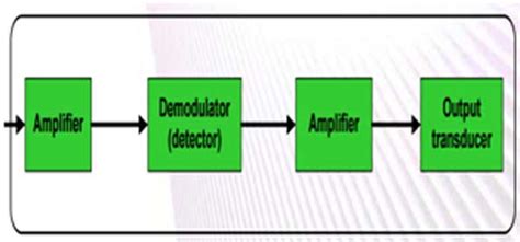 Basic Model Of Rf Transmitter And Receiver Part 123