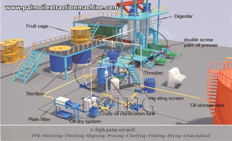 What Equipment Is Needed To Set Up A 1 5 Tph Palm Oil Mill Plant Palm