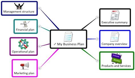 How to Develop a Business Plan from a Mind Map