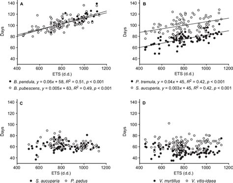 Linear Regressions Between Vegetative Growth Period In A Betula Sp