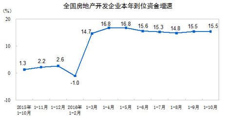 2016年1 10月份全国房地产开发投资和销售情况 部门政务 中国政府网