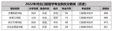 全国口腔医学专业大学排名及分数线汇总2022（2023参考）