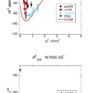 The Proton Helicity Amplitudes For The Excitation To The N 1520 P P