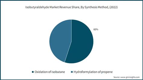 Isobutyraldehyde Market Size & Forecast Analysis Report, 2032