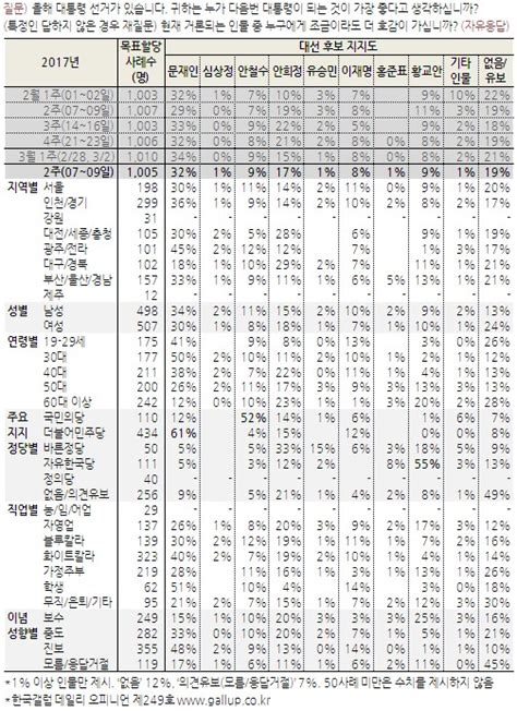 대선 후보 지지율 문재인 32 안희정 17 안철수 9 이재명 8 머니s