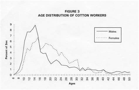 Child Labor And The Division Of Labor In The Early English Cotton Mills