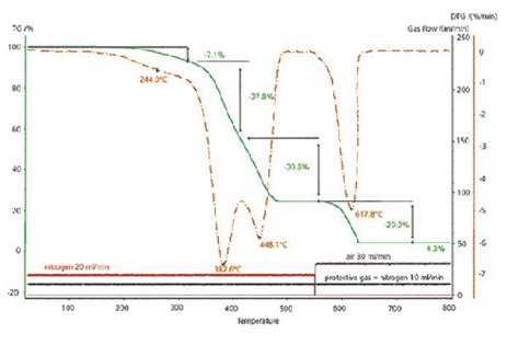 Tga 응용 분야 Rubber Mixture 1 네이버 블로그