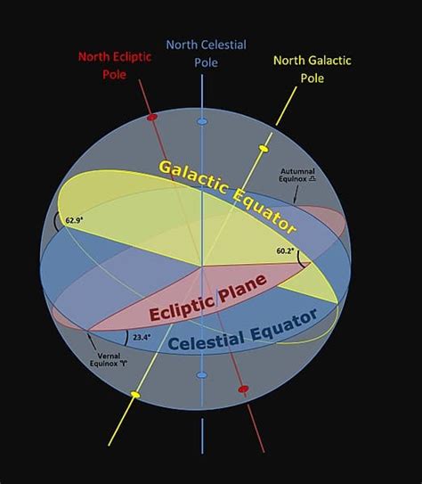 Celestial Coordinates - HubPages