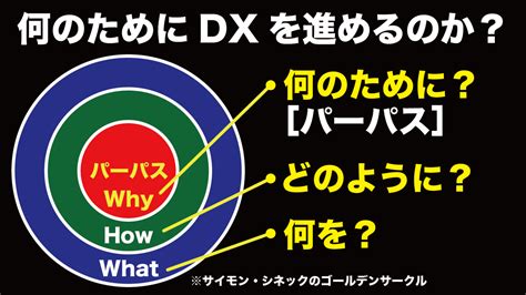 貴社は「何のために」dxを進めているのか？ 〜 Dxの2つのパーパス Nx総研ろじたんhbf