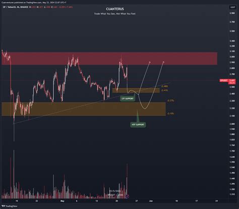 Binance Opusdt Chart Image By Cuanventures Tradingview