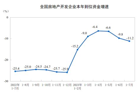 2023年1—7月份全国房地产市场基本情况 国家统计局