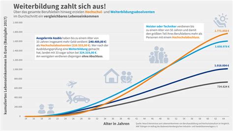 Umfrageergebnisse Berufliche Weiterbildung Ihk Schwerin