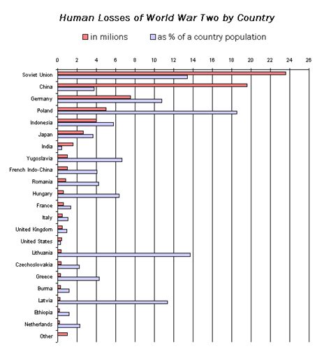 Chart: World War II Casualties as a Percentage of Each Country's PopulationTopForeignStocks.com