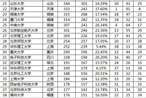 2017國內大學頂尖論文數量排行，哪所高校科研實力最強？ 每日頭條