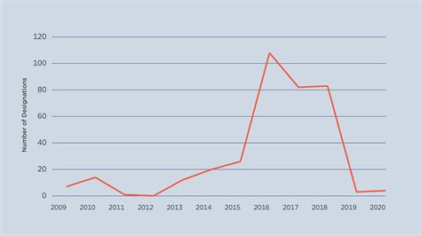 Sanctions by the Numbers: Spotlight on North Korea | Center for a New ...