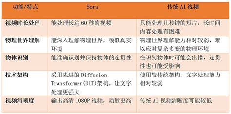 Sora刷屏AI科技大飞跃 2024年2月16日OpenAI发布文生视频大模型Sora该大模型可以根据用户输入的提示词文本生成60s高