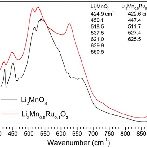 A Xas Spectra Of M 4 Edge For Li 2 Mn 1−x Ru X O 3 X 005 01 Xas Download Scientific