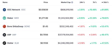 Best Crypto In July Xdc Xrp And Other Top Gainers